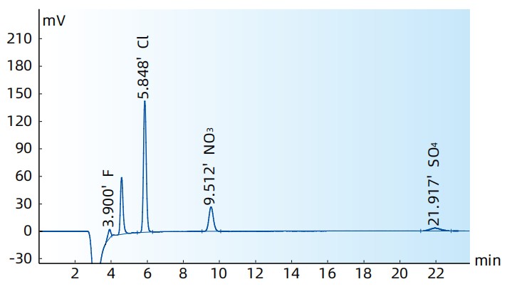 石墨负极资猜中阴离子的测定