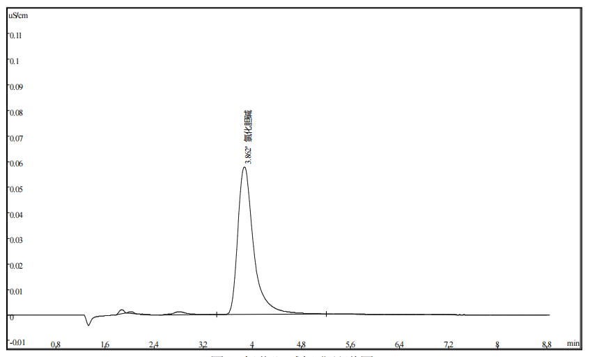 农药氯化胆碱及其造剂中氯离子和氯化胆碱的测定