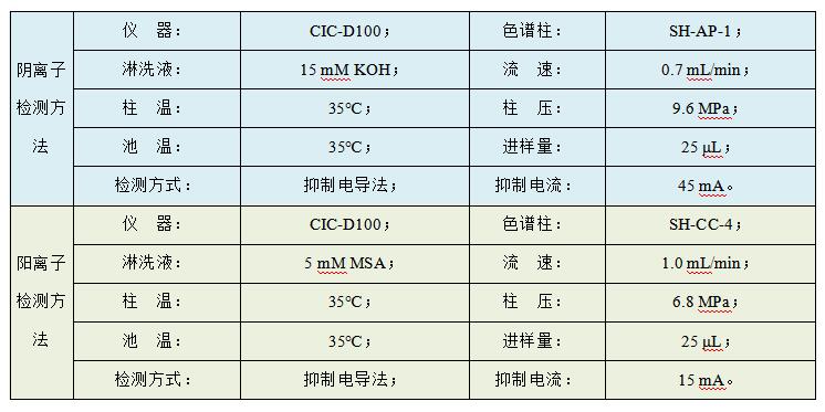 油田水样中Cl、SO4、Na、K、Mg、Ca、Sr、Ba的检测